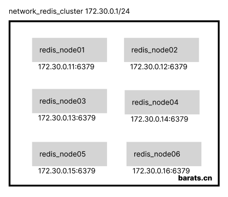 Docker 网络中 Redis 节点示意图